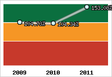 Evolution de l'activité