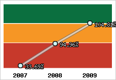  Evolution de l'activité