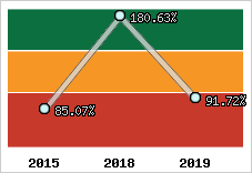  Evolution de l'activité