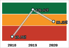  Evolution de l'activité