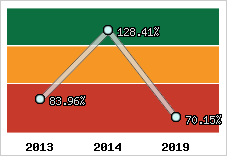  Evolution de l'activité