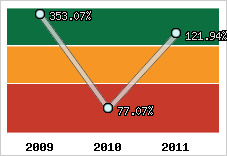  Evolution de l'activité