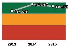  Evolution de l'activité