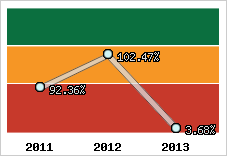  Evolution de l'activité