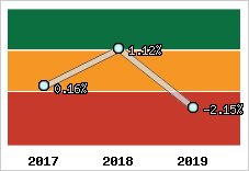  Rentabilité nette finale