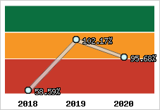  Evolution de l'activité
