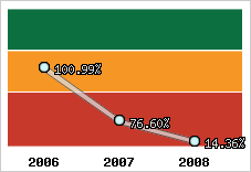  Evolution de l'activité