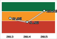  Evolution de l'activité