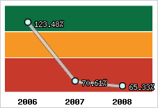  Evolution de l'activité