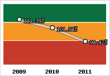  Evolution de l'activité