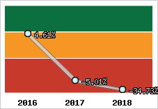 Capacité d'autofinancement