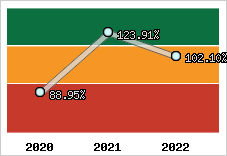  Evolution de l'activité