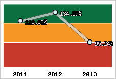  Evolution de l'activité