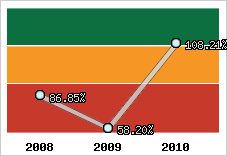  Evolution de l'activité