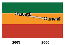  Evolution de l'activité