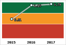 Capacité de remboursement