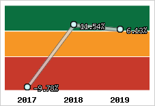 Capacité d'autofinancement