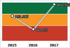  Evolution de l'activité