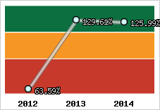  Evolution de l'activité
