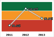  Evolution de l'activité