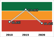  Evolution de l'activité