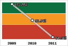  Evolution de l'activité