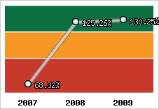  Evolution de l'activité