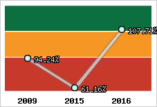  Evolution de l'activité