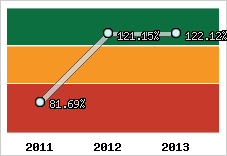  Evolution de l'activité