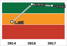 Rentabilité de l'exploitation