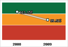  Evolution de l'activité