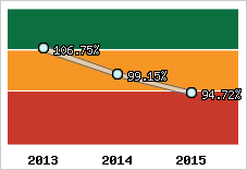  Evolution de l'activité