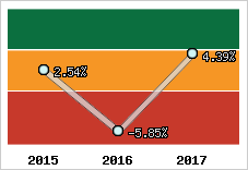 Rentabilité de l'exploitation