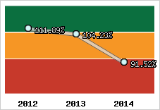  Evolution de l'activité