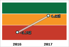 Rentabilité de l'exploitation