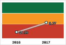 Capacité de remboursement