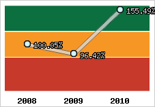  Evolution de l'activité