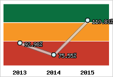  Evolution de l'activité
