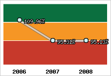  Evolution de l'activité