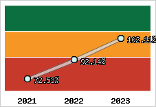  Evolution de l'activité