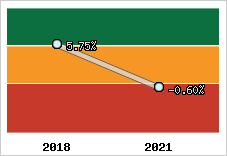 Capacité d'autofinancement