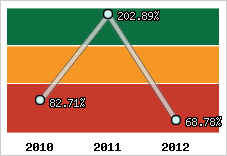  Evolution de l'activité