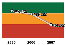  Evolution de l'activité