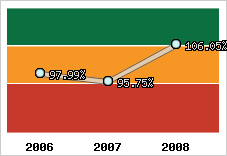  Evolution de l'activité