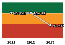  Evolution de l'activité