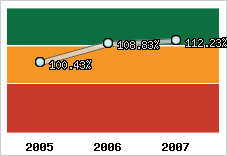  Evolution de l'activité