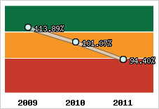  Evolution de l'activité