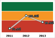  Evolution de l'activité