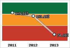  Evolution de l'activité