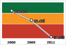  Evolution de l'activité